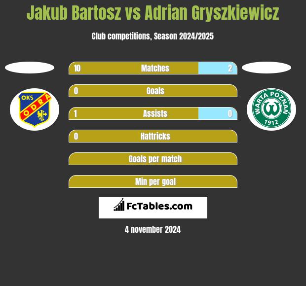 Jakub Bartosz vs Adrian Gryszkiewicz h2h player stats