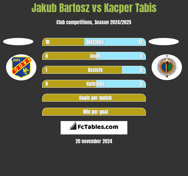 Jakub Bartosz vs Kacper Tabis h2h player stats