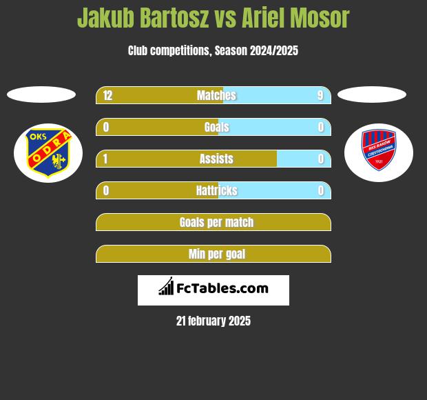 Jakub Bartosz vs Ariel Mosor h2h player stats