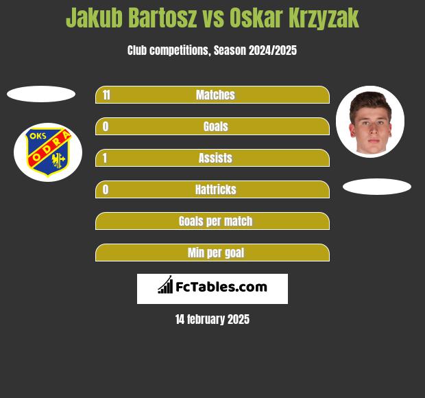 Jakub Bartosz vs Oskar Krzyzak h2h player stats