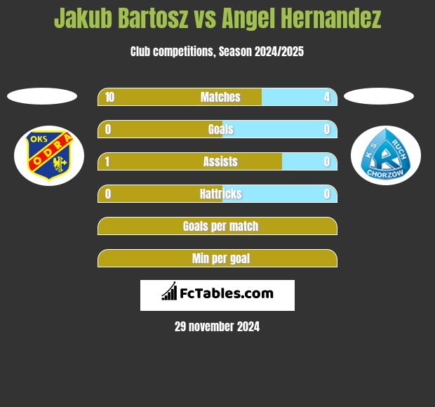 Jakub Bartosz vs Angel Hernandez h2h player stats