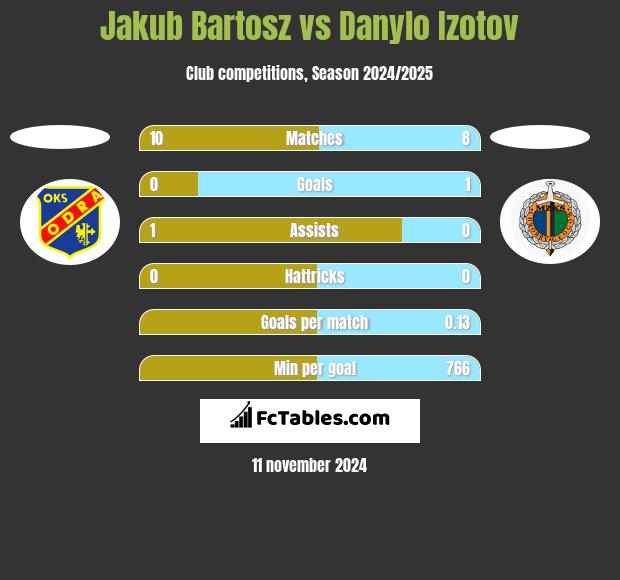 Jakub Bartosz vs Danylo Izotov h2h player stats