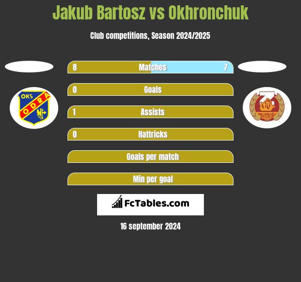 Jakub Bartosz vs Okhronchuk h2h player stats