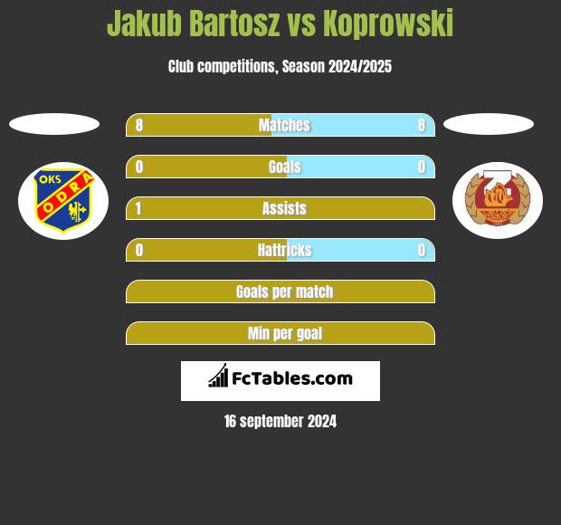 Jakub Bartosz vs Koprowski h2h player stats