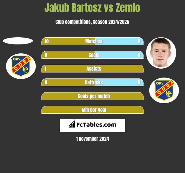 Jakub Bartosz vs Zemlo h2h player stats