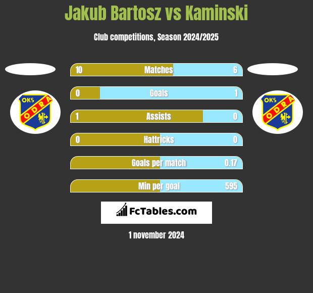 Jakub Bartosz vs Kaminski h2h player stats