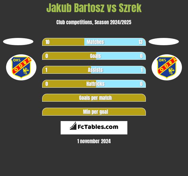 Jakub Bartosz vs Szrek h2h player stats