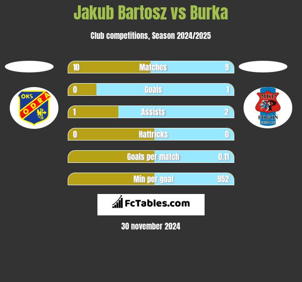 Jakub Bartosz vs Burka h2h player stats