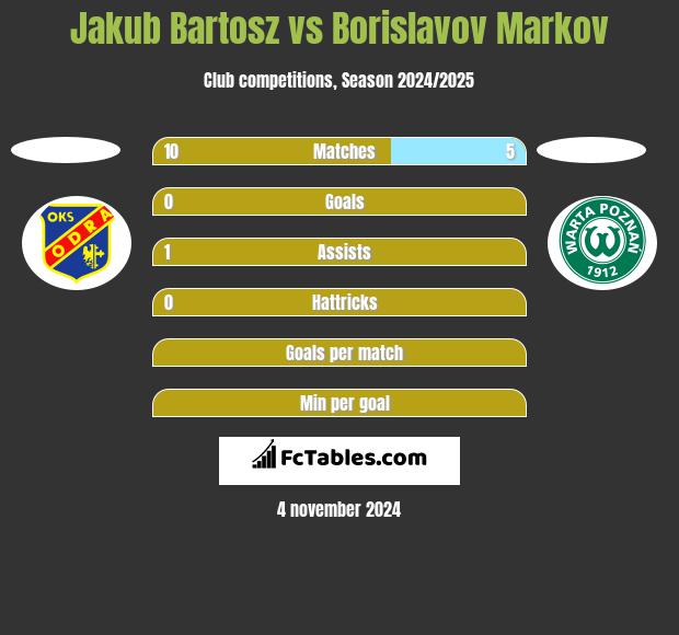 Jakub Bartosz vs Borislavov Markov h2h player stats