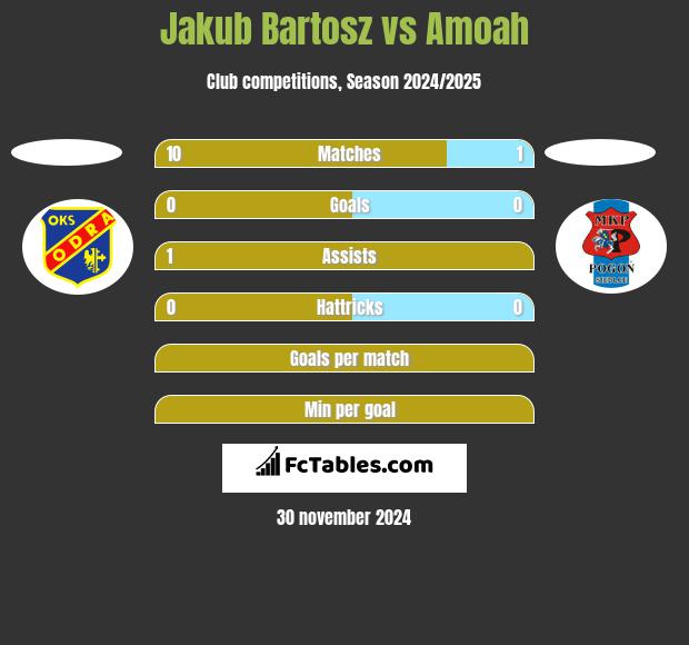 Jakub Bartosz vs Amoah h2h player stats