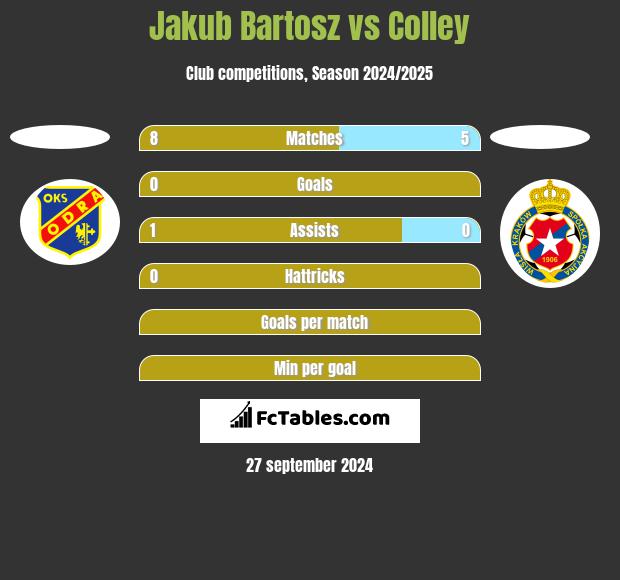 Jakub Bartosz vs Colley h2h player stats