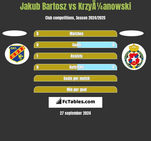 Jakub Bartosz vs KrzyÅ¼anowski h2h player stats