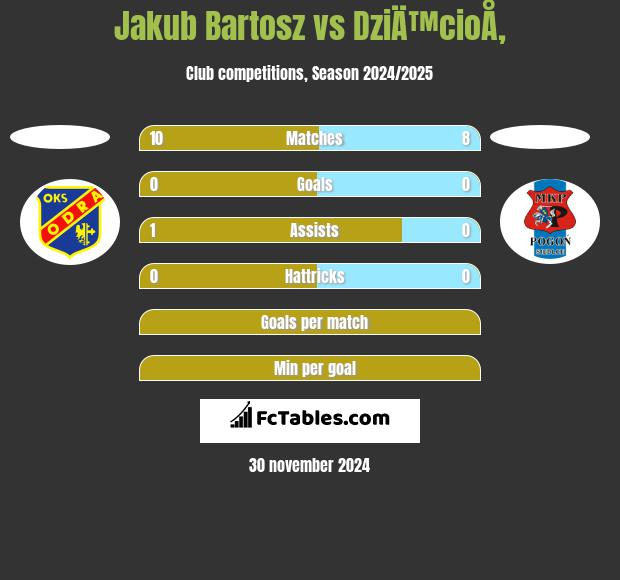 Jakub Bartosz vs DziÄ™cioÅ‚ h2h player stats