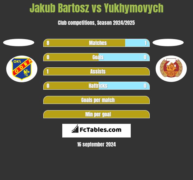 Jakub Bartosz vs Yukhymovych h2h player stats