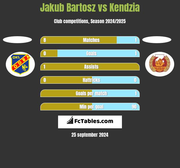 Jakub Bartosz vs Kendzia h2h player stats