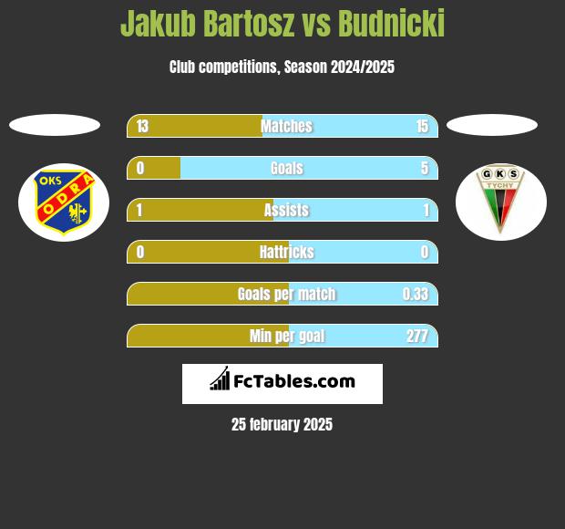 Jakub Bartosz vs Budnicki h2h player stats