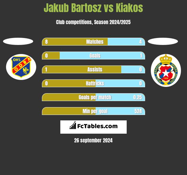 Jakub Bartosz vs Kiakos h2h player stats