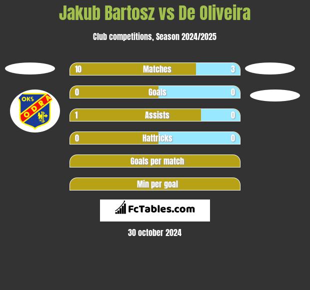 Jakub Bartosz vs De Oliveira h2h player stats