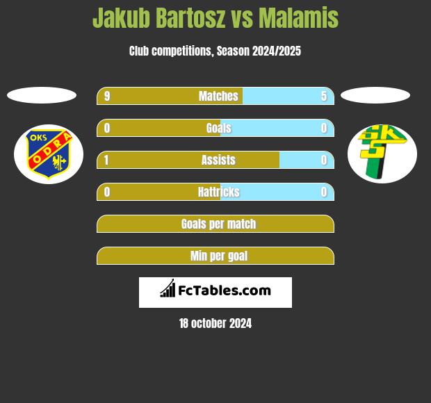 Jakub Bartosz vs Malamis h2h player stats