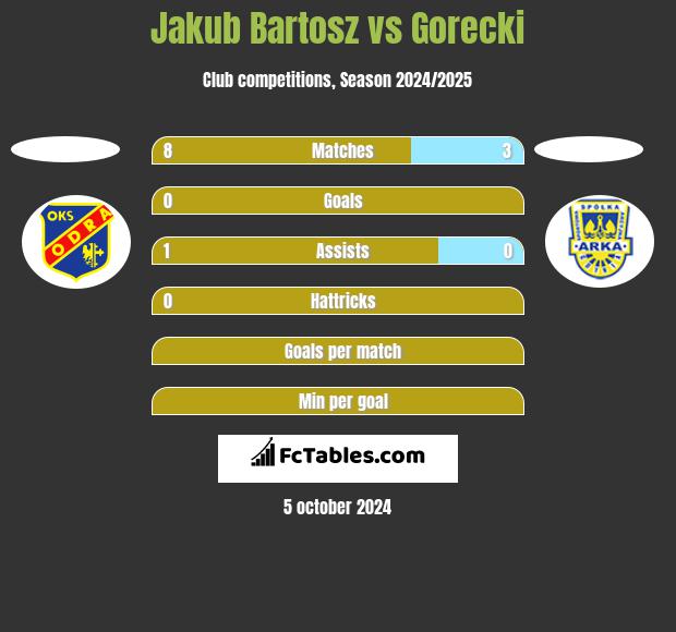 Jakub Bartosz vs Gorecki h2h player stats