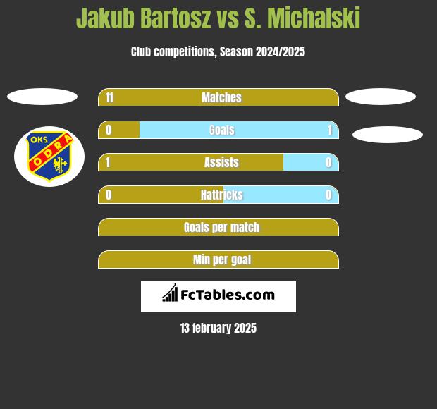 Jakub Bartosz vs S. Michalski h2h player stats