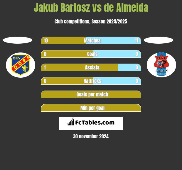 Jakub Bartosz vs de Almeida h2h player stats