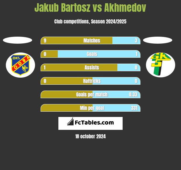 Jakub Bartosz vs Akhmedov h2h player stats