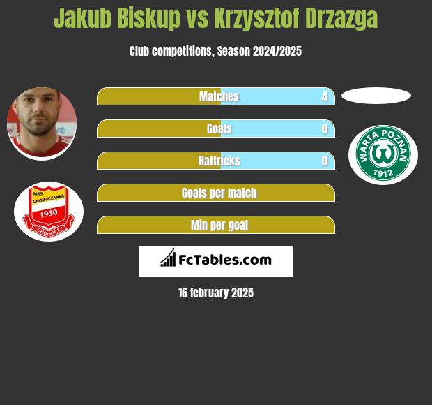 Jakub Biskup vs Krzysztof Drzazga h2h player stats