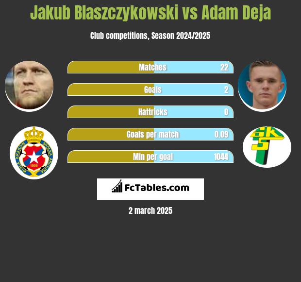 Jakub Błaszczykowski vs Adam Deja h2h player stats