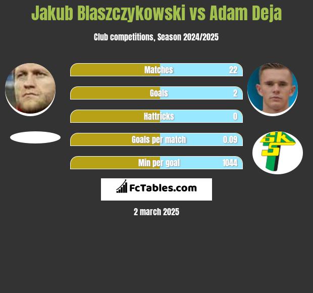 Jakub Blaszczykowski vs Adam Deja h2h player stats