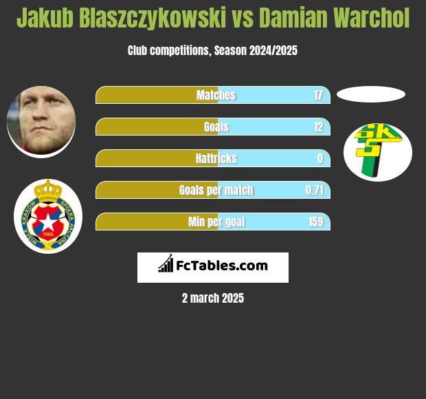 Jakub Blaszczykowski vs Damian Warchol h2h player stats