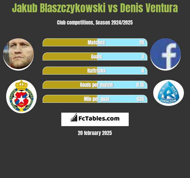 Jakub Blaszczykowski vs Denis Ventura h2h player stats