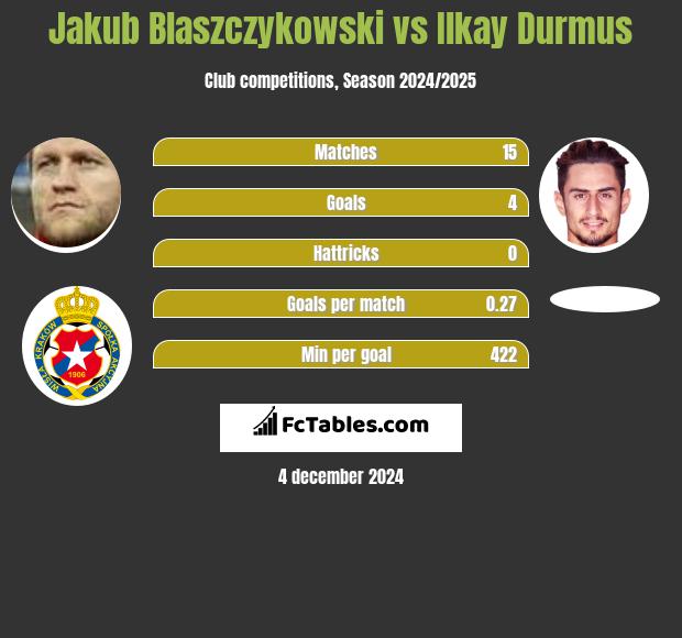 Jakub Blaszczykowski vs Ilkay Durmus h2h player stats