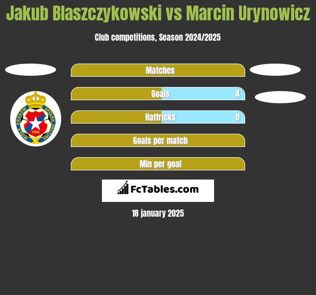 Jakub Blaszczykowski vs Marcin Urynowicz h2h player stats