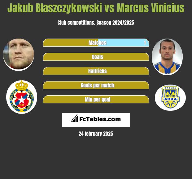 Jakub Błaszczykowski vs Marcus Vinicius h2h player stats