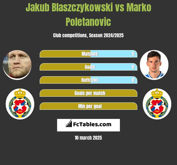 Jakub Blaszczykowski vs Marko Poletanovic h2h player stats