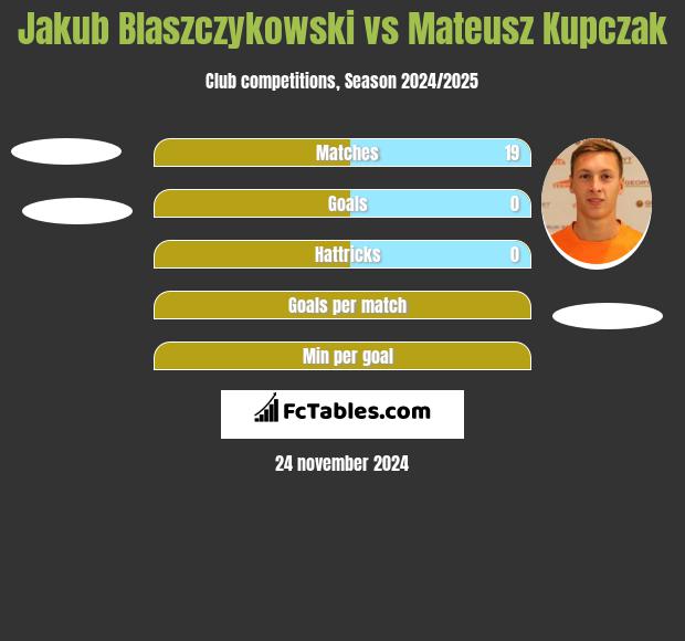 Jakub Błaszczykowski vs Mateusz Kupczak h2h player stats