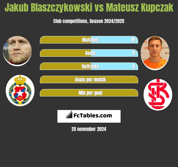 Jakub Blaszczykowski vs Mateusz Kupczak h2h player stats