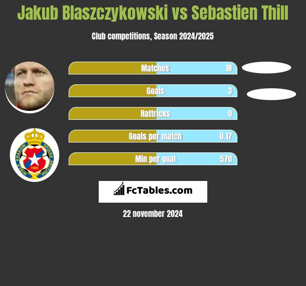 Jakub Błaszczykowski vs Sebastien Thill h2h player stats