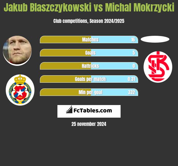 Jakub Blaszczykowski vs Michal Mokrzycki h2h player stats