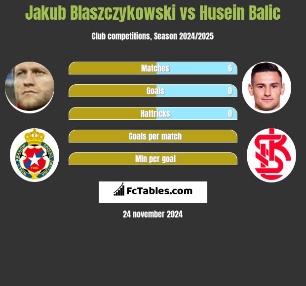 Jakub Błaszczykowski vs Husein Balic h2h player stats