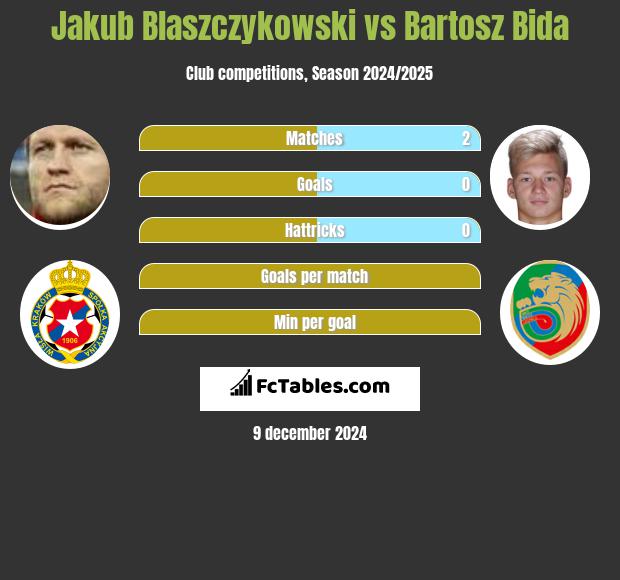 Jakub Blaszczykowski vs Bartosz Bida h2h player stats