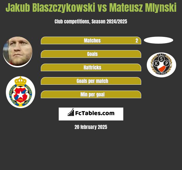 Jakub Błaszczykowski vs Mateusz Mlynski h2h player stats