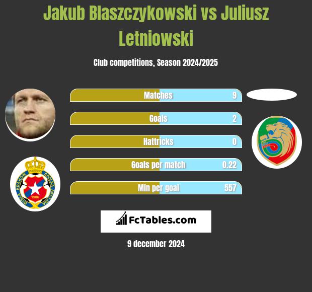 Jakub Błaszczykowski vs Juliusz Letniowski h2h player stats