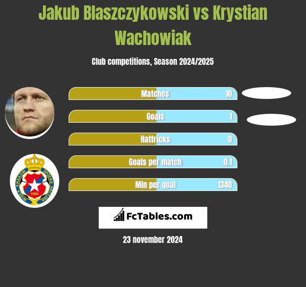 Jakub Błaszczykowski vs Krystian Wachowiak h2h player stats