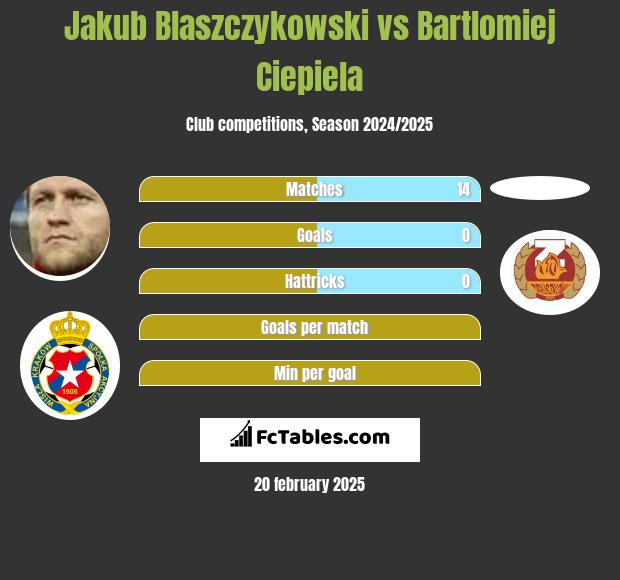 Jakub Błaszczykowski vs Bartlomiej Ciepiela h2h player stats