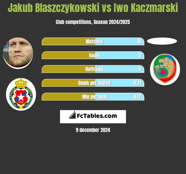 Jakub Błaszczykowski vs Iwo Kaczmarski h2h player stats