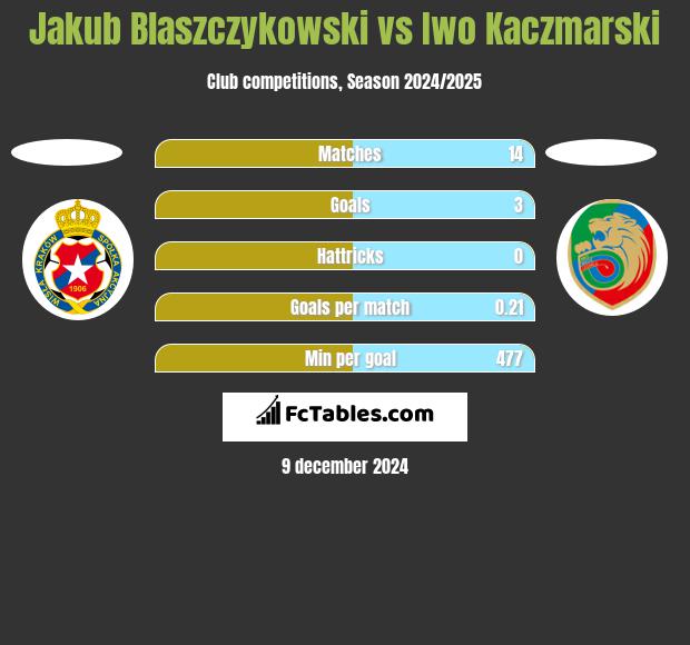 Jakub Blaszczykowski vs Iwo Kaczmarski h2h player stats