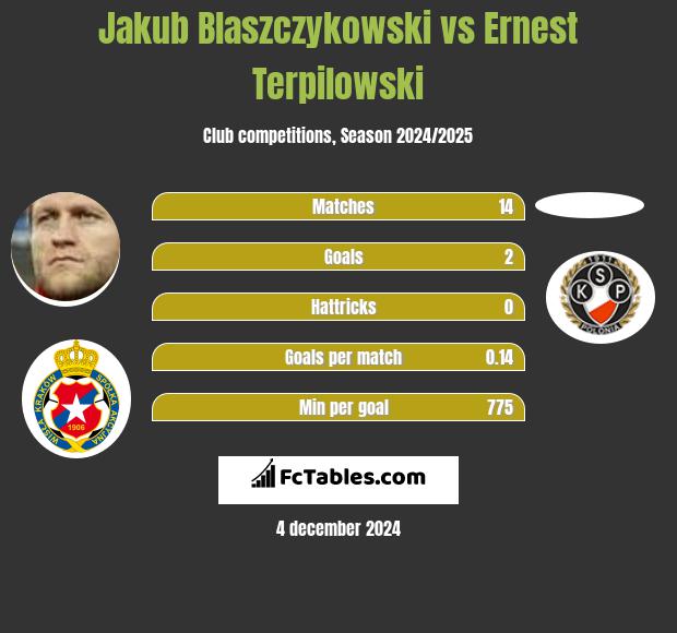 Jakub Blaszczykowski vs Ernest Terpilowski h2h player stats