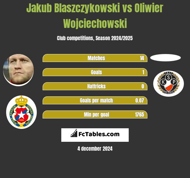 Jakub Blaszczykowski vs Oliwier Wojciechowski h2h player stats